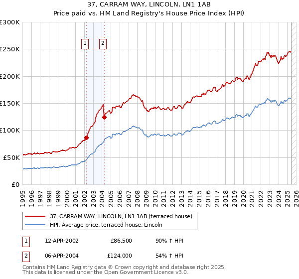37, CARRAM WAY, LINCOLN, LN1 1AB: Price paid vs HM Land Registry's House Price Index