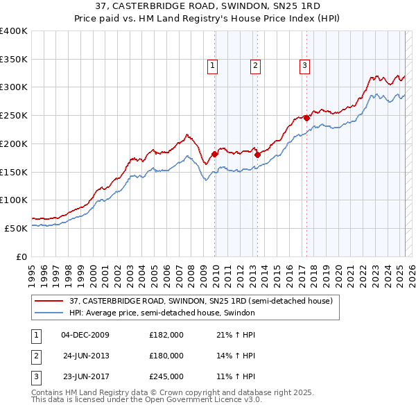 37, CASTERBRIDGE ROAD, SWINDON, SN25 1RD: Price paid vs HM Land Registry's House Price Index
