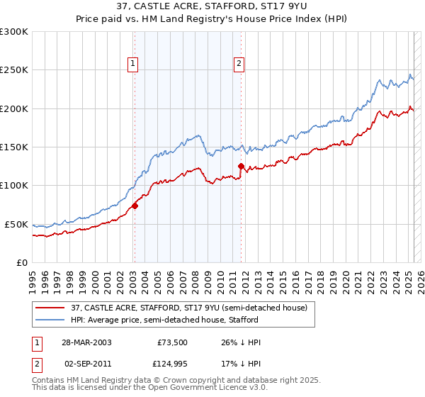 37, CASTLE ACRE, STAFFORD, ST17 9YU: Price paid vs HM Land Registry's House Price Index