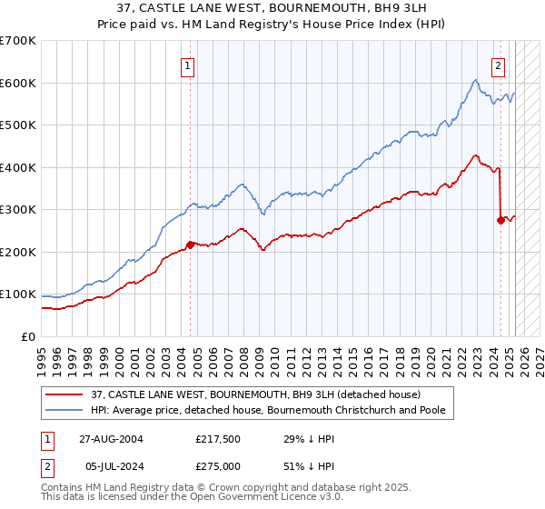 37, CASTLE LANE WEST, BOURNEMOUTH, BH9 3LH: Price paid vs HM Land Registry's House Price Index