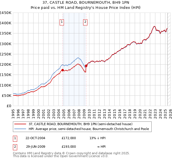37, CASTLE ROAD, BOURNEMOUTH, BH9 1PN: Price paid vs HM Land Registry's House Price Index