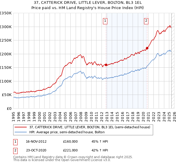 37, CATTERICK DRIVE, LITTLE LEVER, BOLTON, BL3 1EL: Price paid vs HM Land Registry's House Price Index