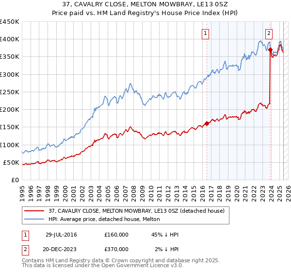 37, CAVALRY CLOSE, MELTON MOWBRAY, LE13 0SZ: Price paid vs HM Land Registry's House Price Index