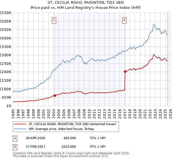 37, CECILIA ROAD, PAIGNTON, TQ3 1BD: Price paid vs HM Land Registry's House Price Index