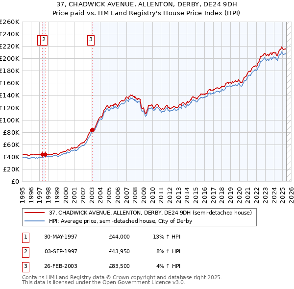37, CHADWICK AVENUE, ALLENTON, DERBY, DE24 9DH: Price paid vs HM Land Registry's House Price Index