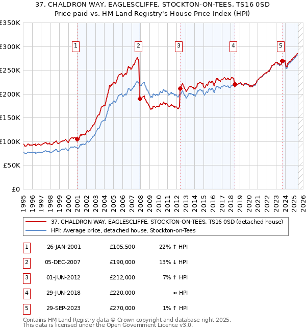 37, CHALDRON WAY, EAGLESCLIFFE, STOCKTON-ON-TEES, TS16 0SD: Price paid vs HM Land Registry's House Price Index