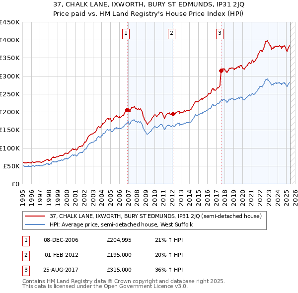 37, CHALK LANE, IXWORTH, BURY ST EDMUNDS, IP31 2JQ: Price paid vs HM Land Registry's House Price Index