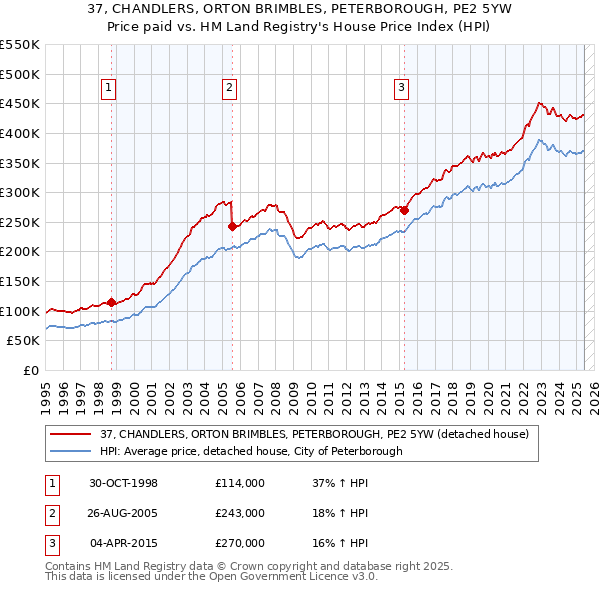 37, CHANDLERS, ORTON BRIMBLES, PETERBOROUGH, PE2 5YW: Price paid vs HM Land Registry's House Price Index
