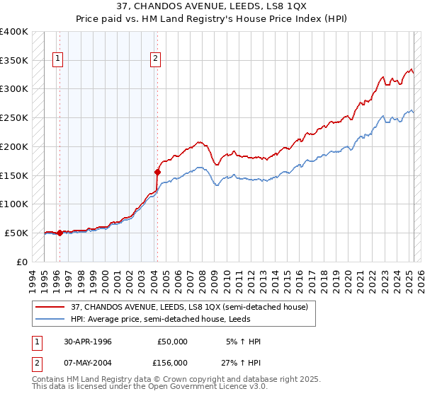 37, CHANDOS AVENUE, LEEDS, LS8 1QX: Price paid vs HM Land Registry's House Price Index