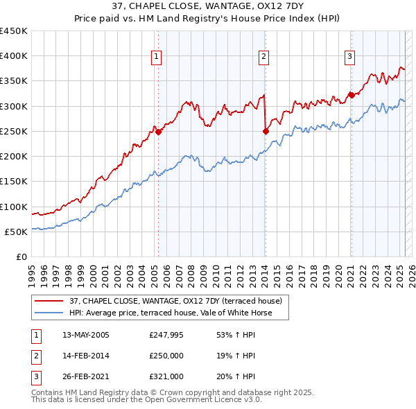37, CHAPEL CLOSE, WANTAGE, OX12 7DY: Price paid vs HM Land Registry's House Price Index