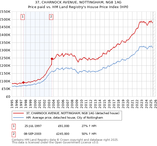 37, CHARNOCK AVENUE, NOTTINGHAM, NG8 1AG: Price paid vs HM Land Registry's House Price Index