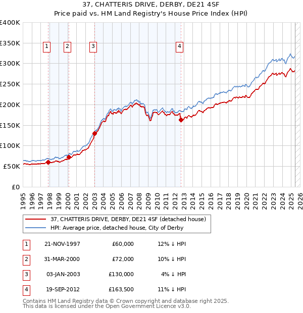 37, CHATTERIS DRIVE, DERBY, DE21 4SF: Price paid vs HM Land Registry's House Price Index
