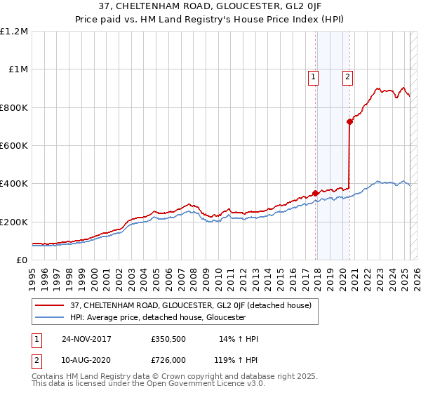 37, CHELTENHAM ROAD, GLOUCESTER, GL2 0JF: Price paid vs HM Land Registry's House Price Index
