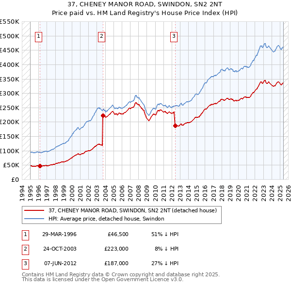 37, CHENEY MANOR ROAD, SWINDON, SN2 2NT: Price paid vs HM Land Registry's House Price Index