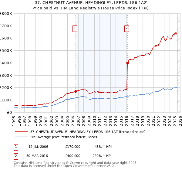 37, CHESTNUT AVENUE, HEADINGLEY, LEEDS, LS6 1AZ: Price paid vs HM Land Registry's House Price Index