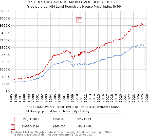 37, CHESTNUT AVENUE, MICKLEOVER, DERBY, DE3 9FS: Price paid vs HM Land Registry's House Price Index