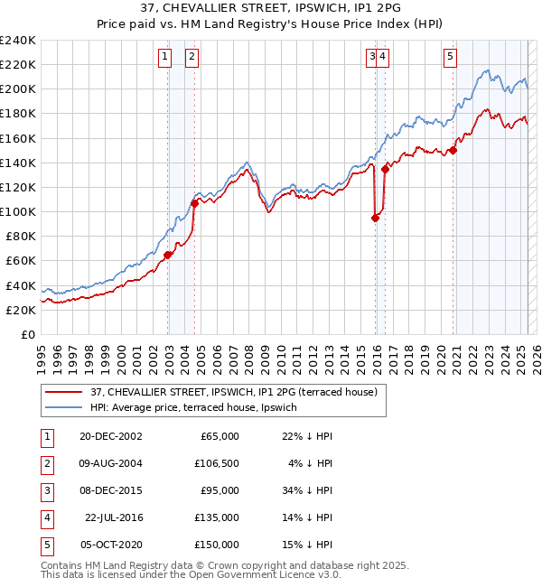 37, CHEVALLIER STREET, IPSWICH, IP1 2PG: Price paid vs HM Land Registry's House Price Index