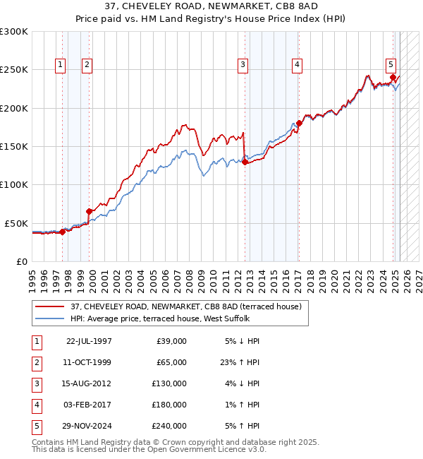 37, CHEVELEY ROAD, NEWMARKET, CB8 8AD: Price paid vs HM Land Registry's House Price Index