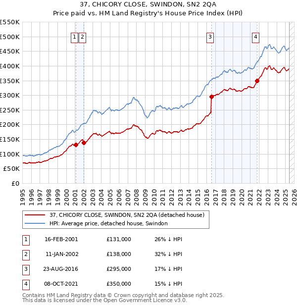 37, CHICORY CLOSE, SWINDON, SN2 2QA: Price paid vs HM Land Registry's House Price Index