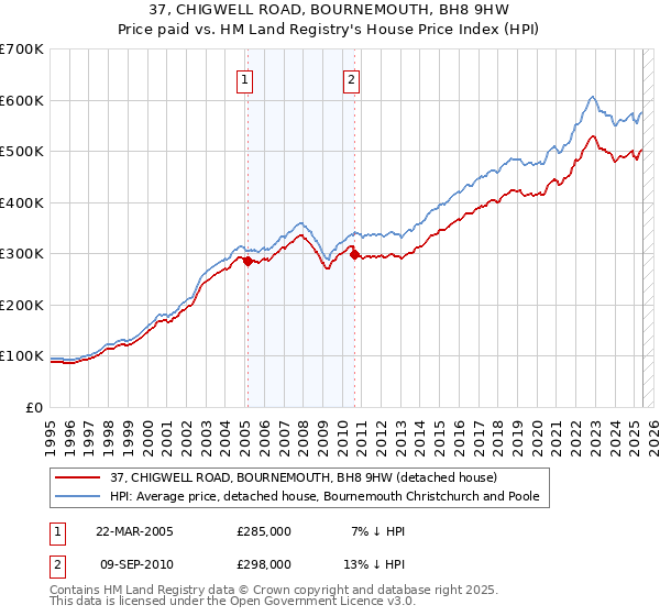 37, CHIGWELL ROAD, BOURNEMOUTH, BH8 9HW: Price paid vs HM Land Registry's House Price Index