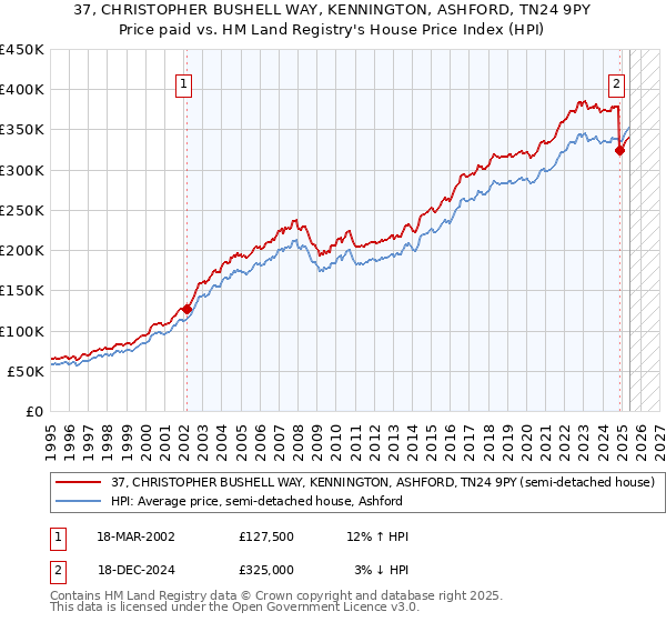 37, CHRISTOPHER BUSHELL WAY, KENNINGTON, ASHFORD, TN24 9PY: Price paid vs HM Land Registry's House Price Index
