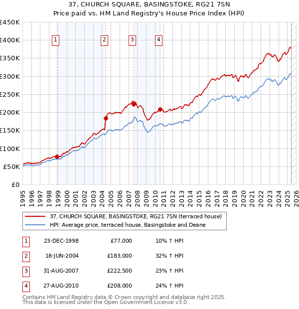 37, CHURCH SQUARE, BASINGSTOKE, RG21 7SN: Price paid vs HM Land Registry's House Price Index