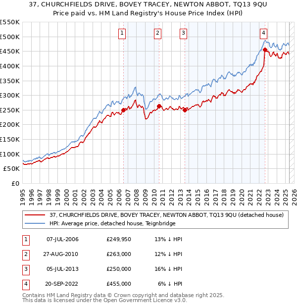 37, CHURCHFIELDS DRIVE, BOVEY TRACEY, NEWTON ABBOT, TQ13 9QU: Price paid vs HM Land Registry's House Price Index