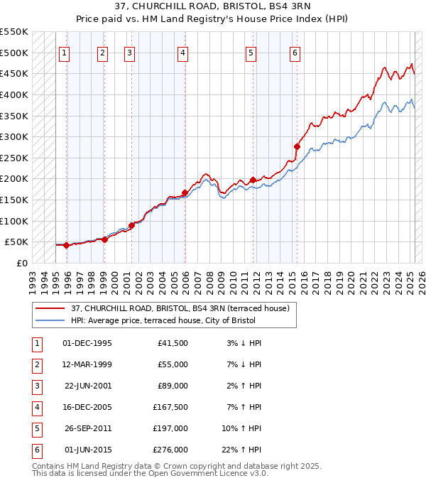 37, CHURCHILL ROAD, BRISTOL, BS4 3RN: Price paid vs HM Land Registry's House Price Index