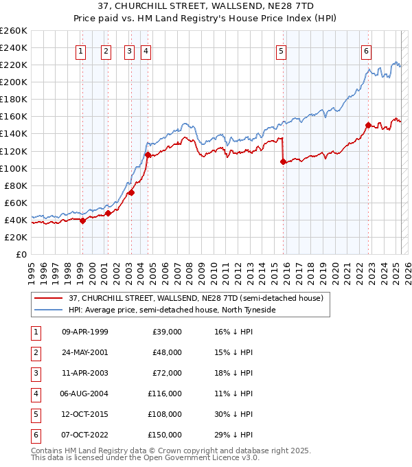 37, CHURCHILL STREET, WALLSEND, NE28 7TD: Price paid vs HM Land Registry's House Price Index