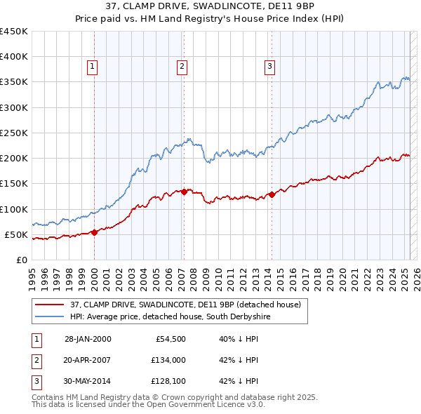 37, CLAMP DRIVE, SWADLINCOTE, DE11 9BP: Price paid vs HM Land Registry's House Price Index