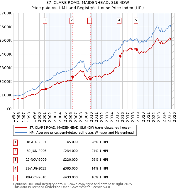 37, CLARE ROAD, MAIDENHEAD, SL6 4DW: Price paid vs HM Land Registry's House Price Index