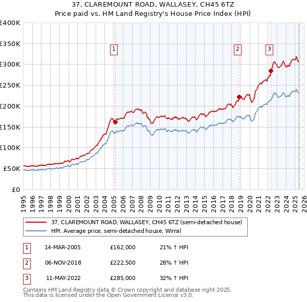 37, CLAREMOUNT ROAD, WALLASEY, CH45 6TZ: Price paid vs HM Land Registry's House Price Index