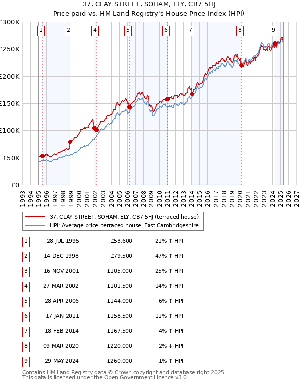 37, CLAY STREET, SOHAM, ELY, CB7 5HJ: Price paid vs HM Land Registry's House Price Index