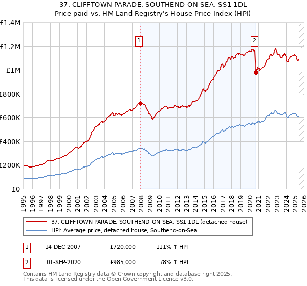 37, CLIFFTOWN PARADE, SOUTHEND-ON-SEA, SS1 1DL: Price paid vs HM Land Registry's House Price Index