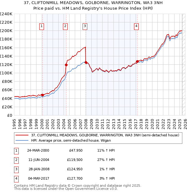 37, CLIFTONMILL MEADOWS, GOLBORNE, WARRINGTON, WA3 3NH: Price paid vs HM Land Registry's House Price Index