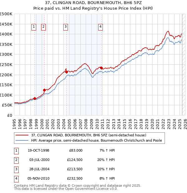 37, CLINGAN ROAD, BOURNEMOUTH, BH6 5PZ: Price paid vs HM Land Registry's House Price Index