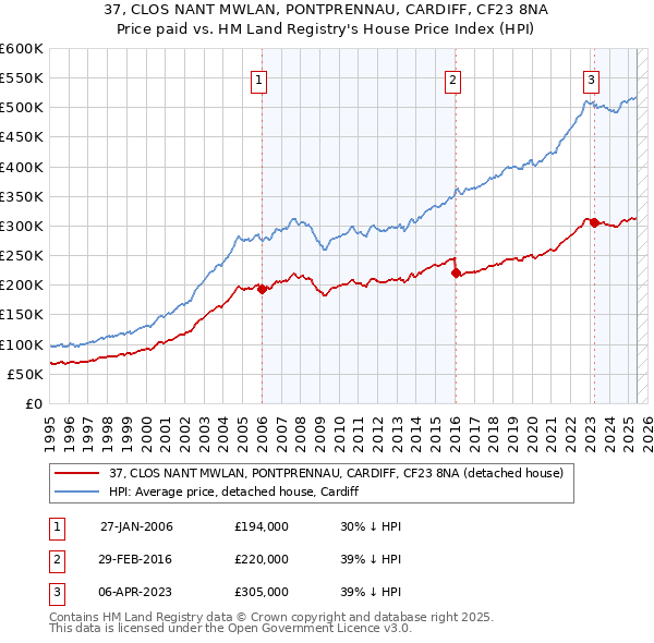 37, CLOS NANT MWLAN, PONTPRENNAU, CARDIFF, CF23 8NA: Price paid vs HM Land Registry's House Price Index