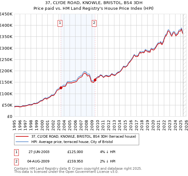 37, CLYDE ROAD, KNOWLE, BRISTOL, BS4 3DH: Price paid vs HM Land Registry's House Price Index