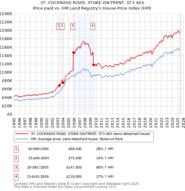 37, COCKNAGE ROAD, STOKE-ON-TRENT, ST3 4AS: Price paid vs HM Land Registry's House Price Index