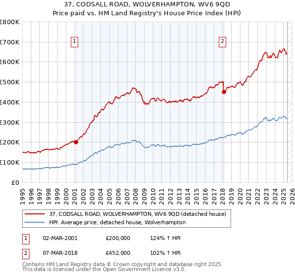 37, CODSALL ROAD, WOLVERHAMPTON, WV6 9QD: Price paid vs HM Land Registry's House Price Index
