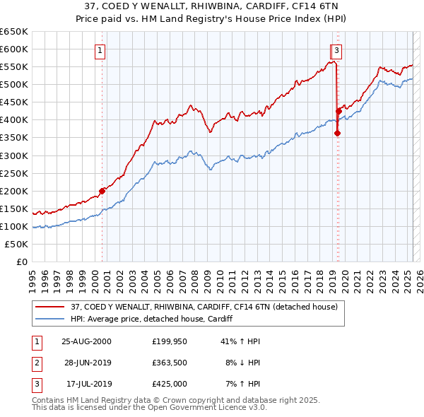 37, COED Y WENALLT, RHIWBINA, CARDIFF, CF14 6TN: Price paid vs HM Land Registry's House Price Index