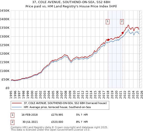 37, COLE AVENUE, SOUTHEND-ON-SEA, SS2 6BH: Price paid vs HM Land Registry's House Price Index