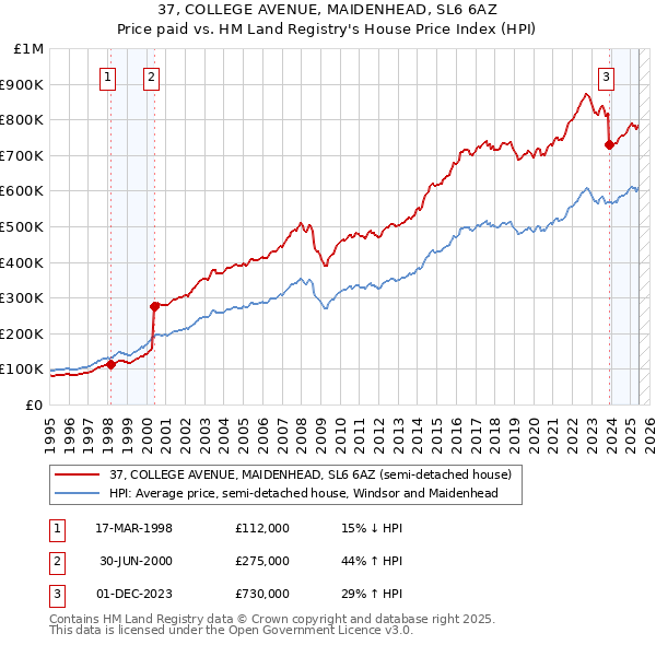 37, COLLEGE AVENUE, MAIDENHEAD, SL6 6AZ: Price paid vs HM Land Registry's House Price Index