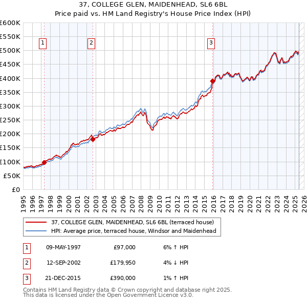 37, COLLEGE GLEN, MAIDENHEAD, SL6 6BL: Price paid vs HM Land Registry's House Price Index