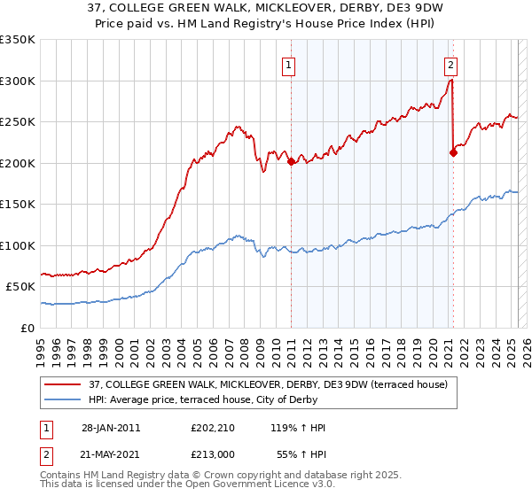 37, COLLEGE GREEN WALK, MICKLEOVER, DERBY, DE3 9DW: Price paid vs HM Land Registry's House Price Index