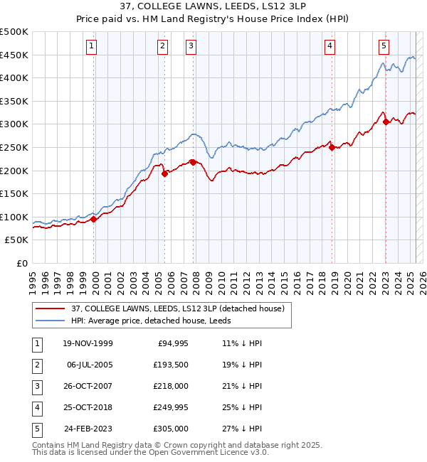 37, COLLEGE LAWNS, LEEDS, LS12 3LP: Price paid vs HM Land Registry's House Price Index