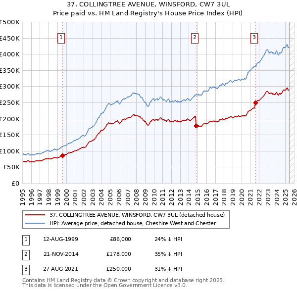 37, COLLINGTREE AVENUE, WINSFORD, CW7 3UL: Price paid vs HM Land Registry's House Price Index