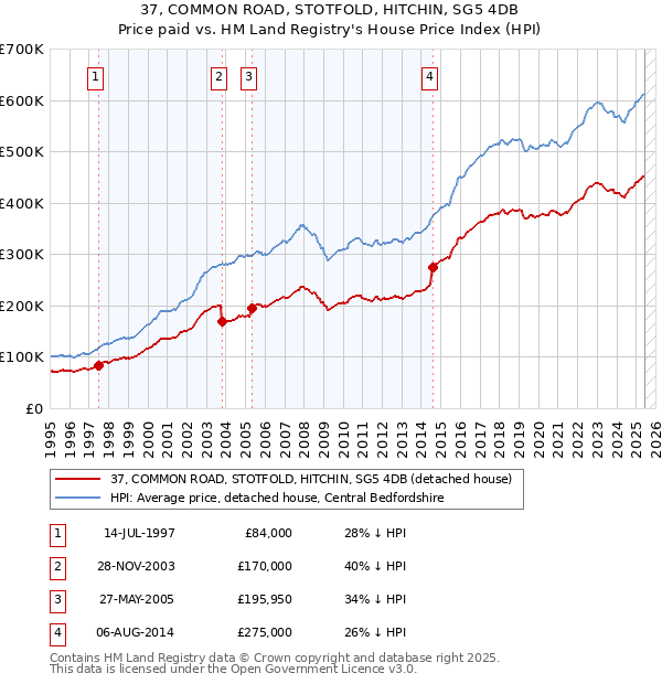 37, COMMON ROAD, STOTFOLD, HITCHIN, SG5 4DB: Price paid vs HM Land Registry's House Price Index