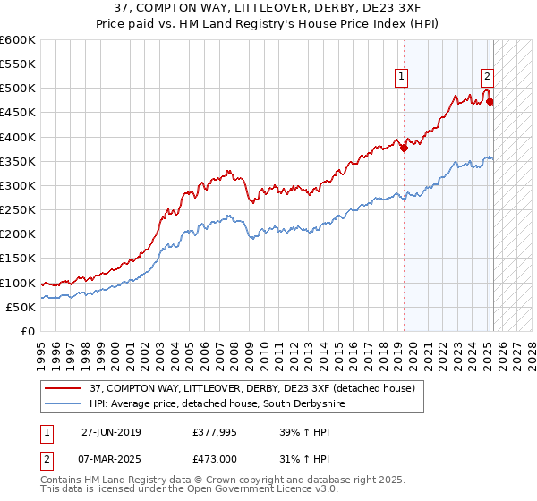 37, COMPTON WAY, LITTLEOVER, DERBY, DE23 3XF: Price paid vs HM Land Registry's House Price Index