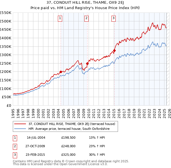 37, CONDUIT HILL RISE, THAME, OX9 2EJ: Price paid vs HM Land Registry's House Price Index